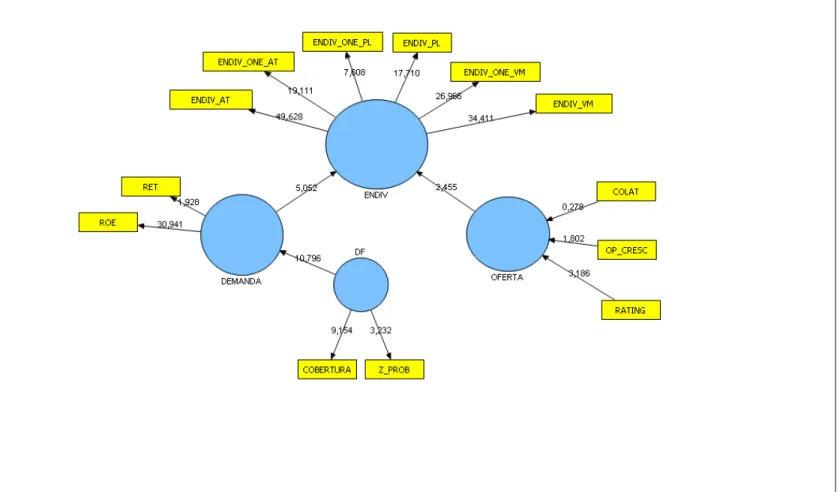 Figura 5 - Modelo Alternativo - Resultado do Bootstrapping 