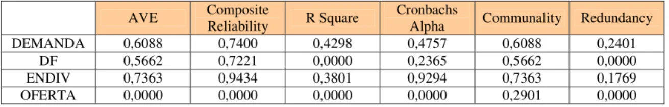 Tabela 10 - Modelo Altenativo – Sumário de indicadores  AVE  Composite 