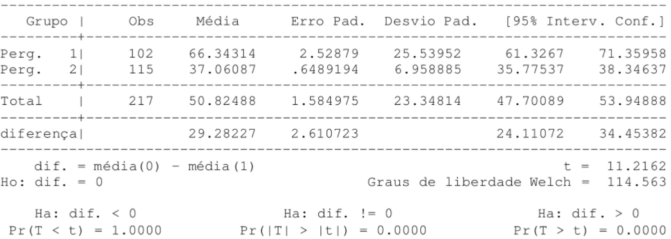 Tabela 1: teste t para o primeiro conjunto de perguntas.  
