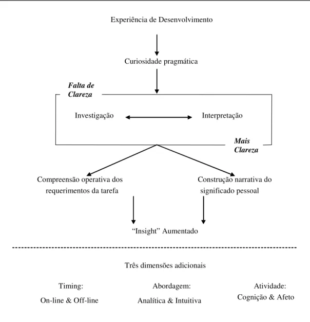 Figura 3 – Modelo do processo de Reflexão ativa  Fonte: Seibert e Daudelin (1999) 
