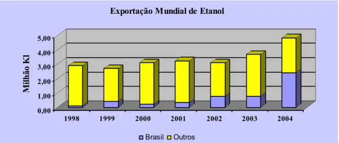 FIGURA 2 – Participação do Brasil na exportação mundial de etanol.   