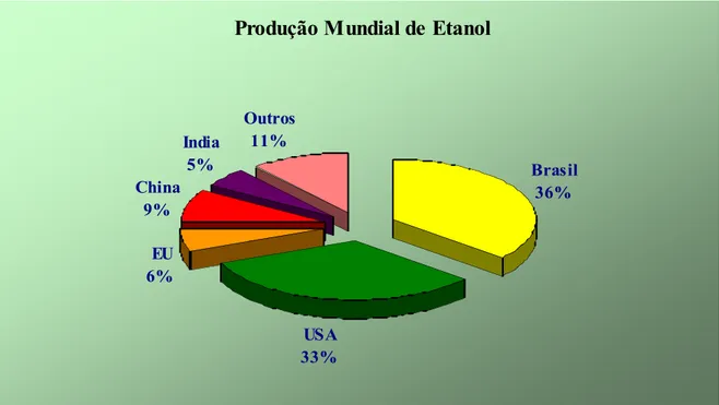 FIGURA 3 – Participação do Brasil na produção mundial de etanol.    