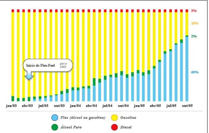 FIGURA 4 – Percentuais de venda de combustíveis no Brasil.  