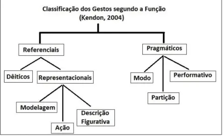 Figura 1 – Classificação dos gestos, adaptado de Kendon (2004) 