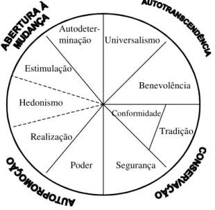 Figura 1: Estrutura teórica da relação entre valores  Fonte: Schwartz (2005a) 