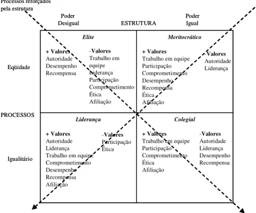 Figura 2: Tipologia de valores organizacionais  Fonte: Kabanoff (1991 apud Kabanoff &amp; Daly, 2002) 