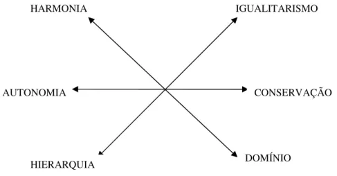 Figura 3: Estrutura dos valores organizacionais baseada nos valores culturais  Fonte: Tamayo (1996) 