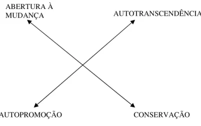 Figura 4: Estrutura de valores organizacionais baseada na teoria de valores pessoais de Schwartz  Fonte: Oliveira e Tamayo (2004) 