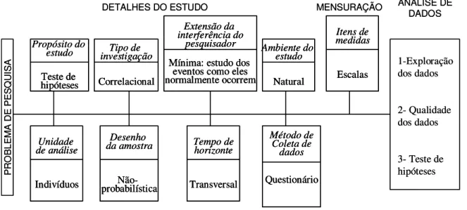 Figura 6: Desenho da pesquisa  Fonte: Baseado em Seakaran (1992) 