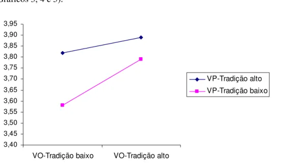 Gráfico 3: Hierarquia de VO e VP (Tradição) e nível de BEO-Realização  