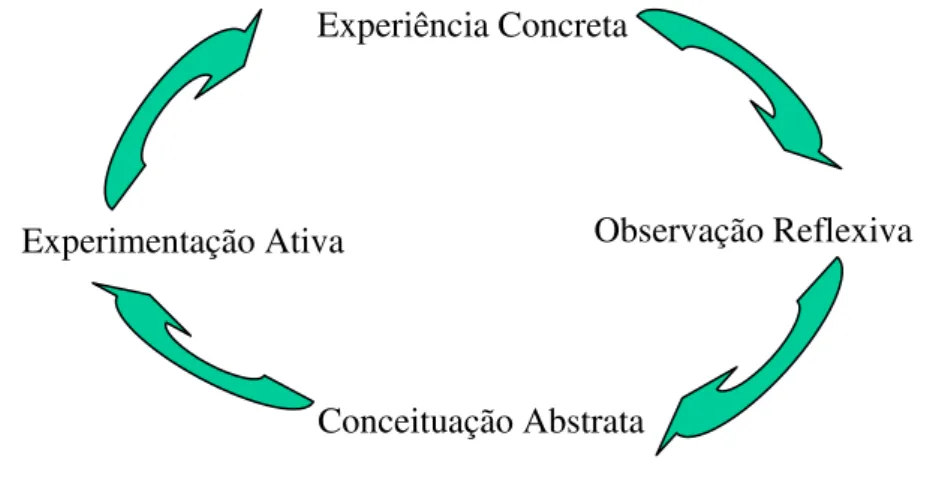 Figura 3: Modelo de aprendizagem vivencial 
