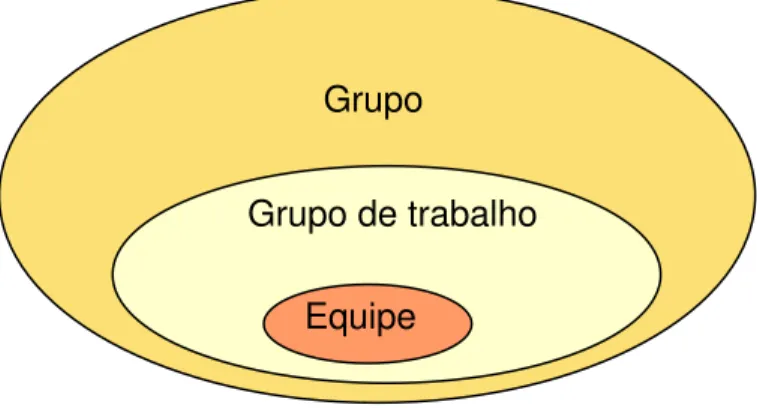 Figura 8: Relação entre grupo, grupo de trabalho e equipe. 