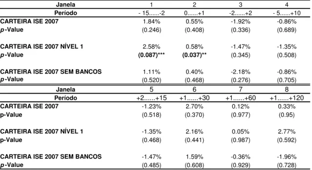Tabela 2: Retornos Anormais Acumulados da Carteira ISE 2007