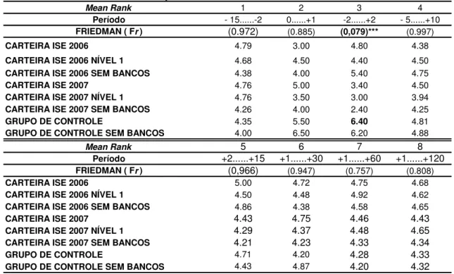 Tabela 4: Resultados do teste não-paramétrico de Friedman