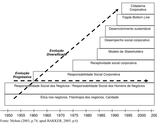 Figura 1 - Evolução Progressiva e Diversificada da Responsabilidade Social Corporativa 