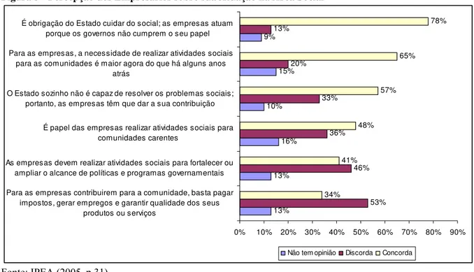 Figura 3 - Percepção dos Empresários sobre sua Atuação na Área Social 