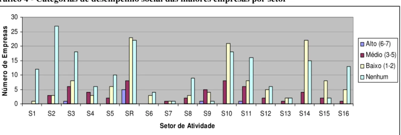 Gráfico 4 - Categorias de desempenho social das maiores empresas por setor  051015202530 S1 S2 S3 S4 S5 SR S6 S7 S8 S9 S10 S11 S12 S13 S14 S15 S16 Setor de AtividadeNúmero de Empresas Alto (6-7) Médio (3-5)Baixo (1-2)Nenhum