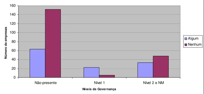 Gráfico 5- Desempenho social por nível de governança corporativa nas empresas abertas 