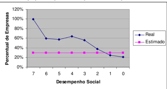 Gráfico 7 - Proporção de empresas abertas por nível de desempenho social 