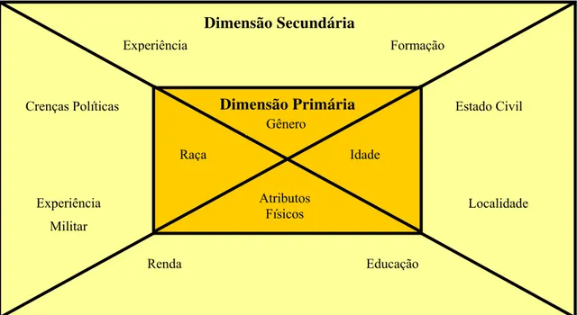 Figura 1 –  Dimensões da diversidade. 