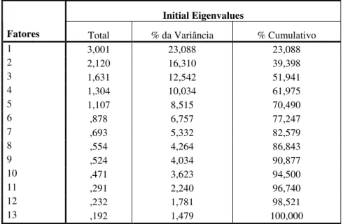 Tabela 7: Extração dos fatores das variáveis relacionadas à dimensão Atitude (potenciais adotantes) 