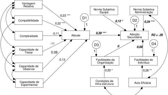 Figura 10: Modelagem Path Analysis para o grupo de usuários Fonte: elaborado pelo autor