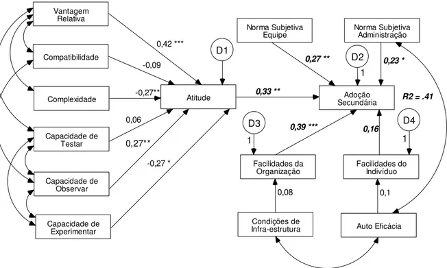 Figura 11: Modelagem Path Analysis para o grupo de potenciais adotantes Fonte: elaborado pelo autor