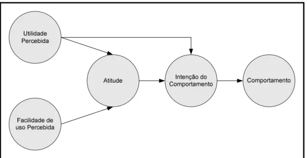 Figura 3: Modelo TAM – Technology Acceptance Model  Fonte: adaptado de Davis (1989) 