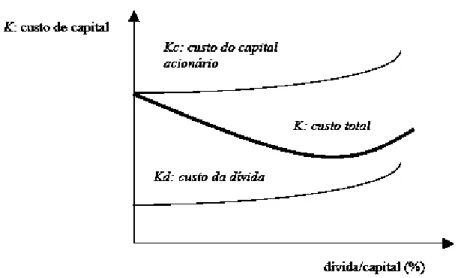 Figura 6 – A Teoria Tradicionalista: os efeitos da alavancagem  Fonte: Adaptada de  Van Horne (1995, p.262) 