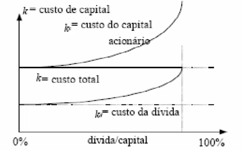 Figura   7 –  Os  efeitos  no  custo  total  com  a    alavancagem (Visão Modigliani e Miller)  