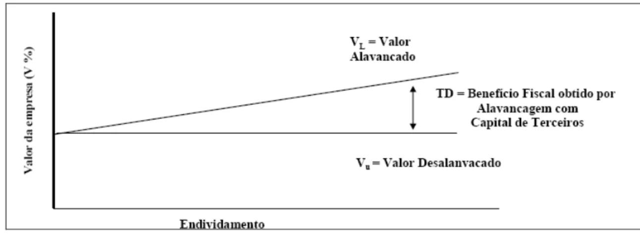 Figura 8 – Valor da Empresa Alavancada: Modigliani e Miller com impostos Fonte: Damodaran, Aswath