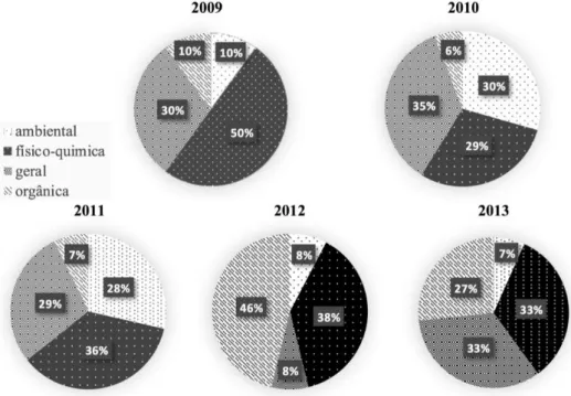 Figura 3: Distribuição percentual  das subáreas da Química presentes nas provas do ENEM no período de  2009 a 2013