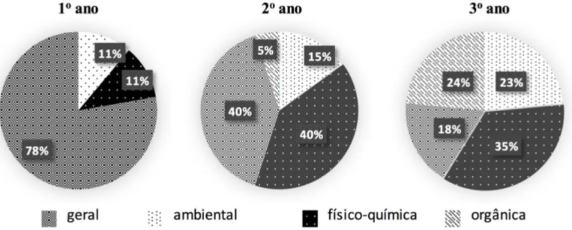 Figura  4:  Distribuição  percentual  das  subáreas  da  Química  presentes  nos  Cadernos  do  Aluno  e  do  Professor,  1 o ,  2º  e  3º  anos  (SEDUC-SP,  2014a,  2014b),  disponibilizados  pelo  Governo  Estadual  Paulista