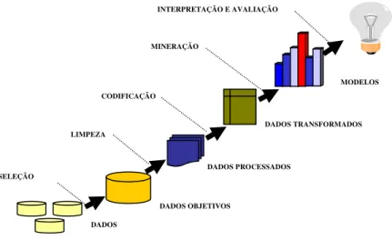 Figura 7 - Fases do processo de KDD 