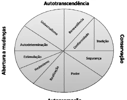 Figura I: Estrutura Bidimensional dos Tipos Motivacionais de Valores 