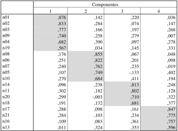 Tabela 17: Resultados Componentes  Rotação Varimax a