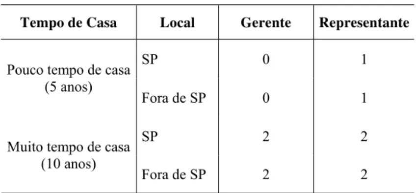 Tabela 4 - Sujeitos de Pesquisa e sua classificação 