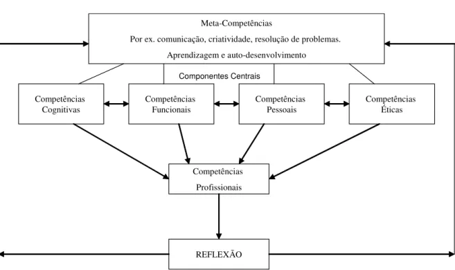 Figura 1. Modelo de Competências Profissionais de Cheetham e Chivers (1996). 
