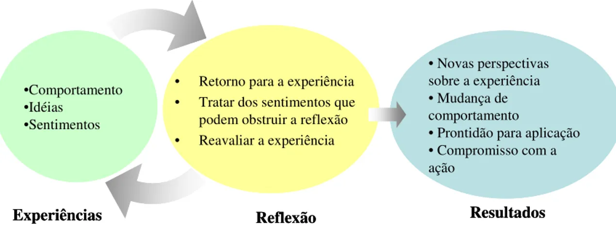 Figura 1: Modelo do processo reflexivo de aprendizagem.  
