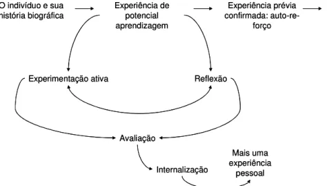 Figura 5: Modelo revisado do processo de aprendizagem.  