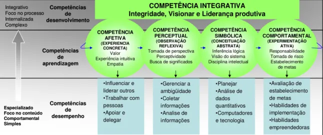 Figura 8: Competências de Aprendizagem.  