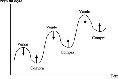 Figura 1 - Comportamento do investidor tende a eliminar padrões cíclicos  Fonte: Ross, Westerfield e Jaffe (2002, p.282) 