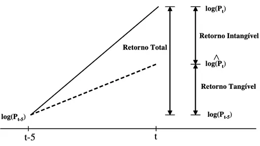 Figura 4 – Decomposição do retorno passado de uma firma em retorno tangível e intangível  Fonte: Daniel e Titman (2006, p.1608) 