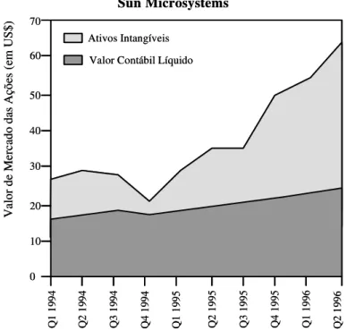 Gráfico 2 - A diferença entre o valor de mercado e o valor contábil das ações da Sun  Microsystems reflete a importância de seus ativos intangíveis