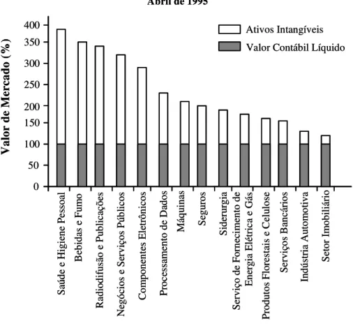 Gráfico 3 - Valores do Mercado Global e Ativos Intangíveis - Abril 1995. 