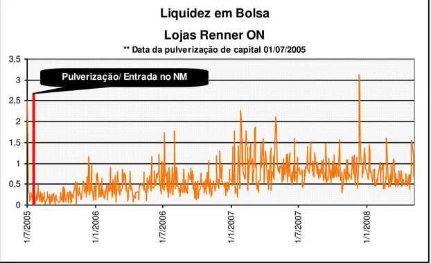 Figura 9: Renner  –  Liquidez em Bolsa 