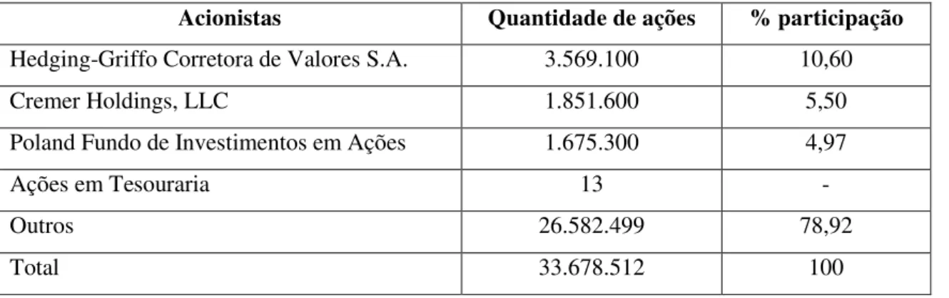 Figura 1: Cremer - Estrutura de Capital em março de 2008 