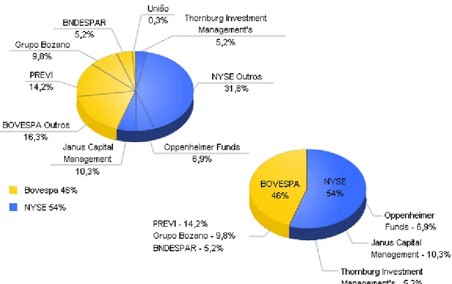 Figura 2: Posição acionária dos detentores de mais de 5% do capital da empresa em 30 de  abril de 2008 