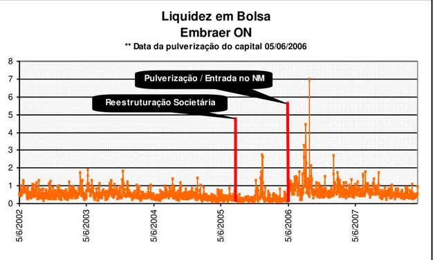 Figura 3: Embraer – Liquidez em Bolsa 