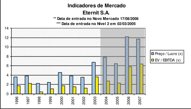 Figura 7: Eternit  –  Indicadores de mercado 